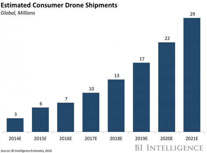 estimated consumer drone shipments